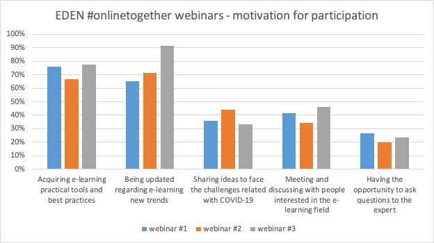 Figure 1: participants’ answer about their motivation to participate in the EDEN #onlinetogether webinars (from March 2020 to October 2021 through 3 series- webinars #1, #2 and #3)